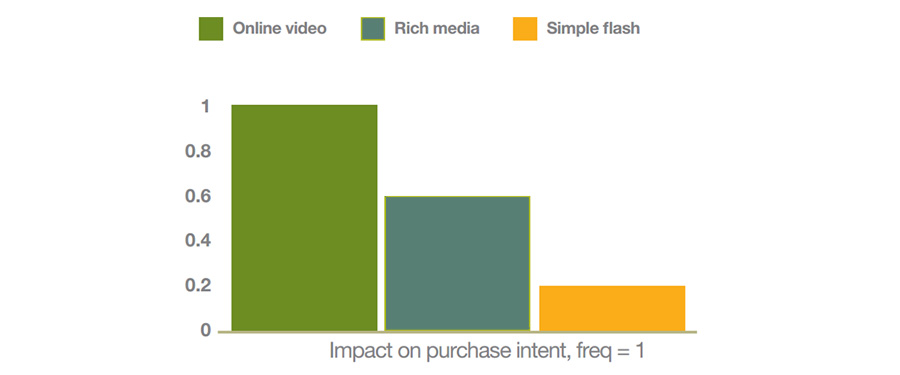 Videocontent delen groeit sterk